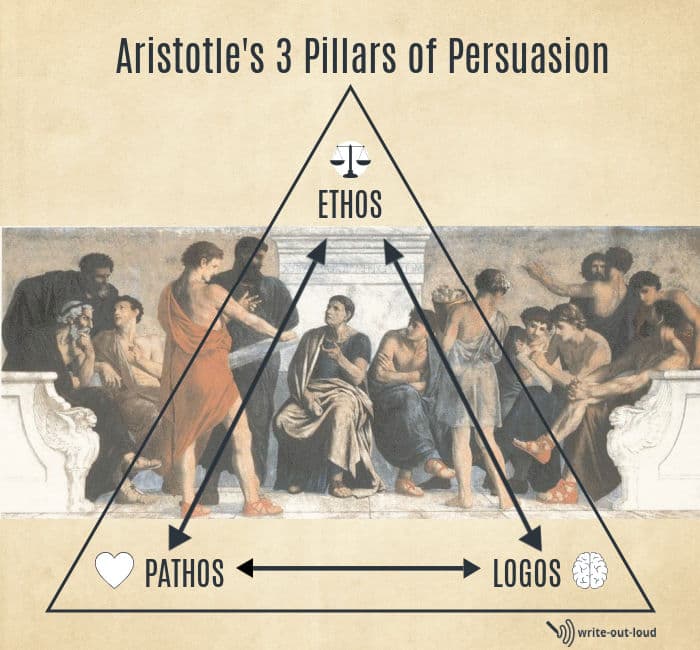 Image: Fresco from School of Aristotle by Gustav Spangenberg. Text: 3 pillars of persuasion - ethos, logos, pathos