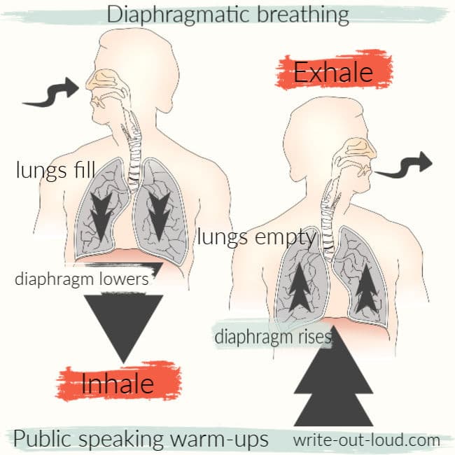 Diagram of diaphragmatic breathing