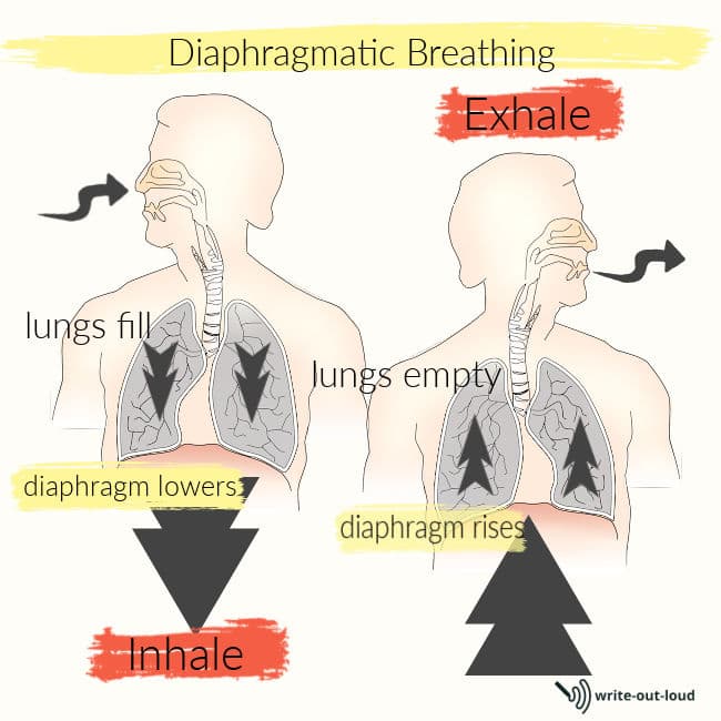 Image: diagram illustrating diaphragmatic breathing
