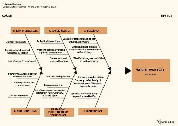 Fish bone diagram - cause and effect analysis of events leading to WW2
