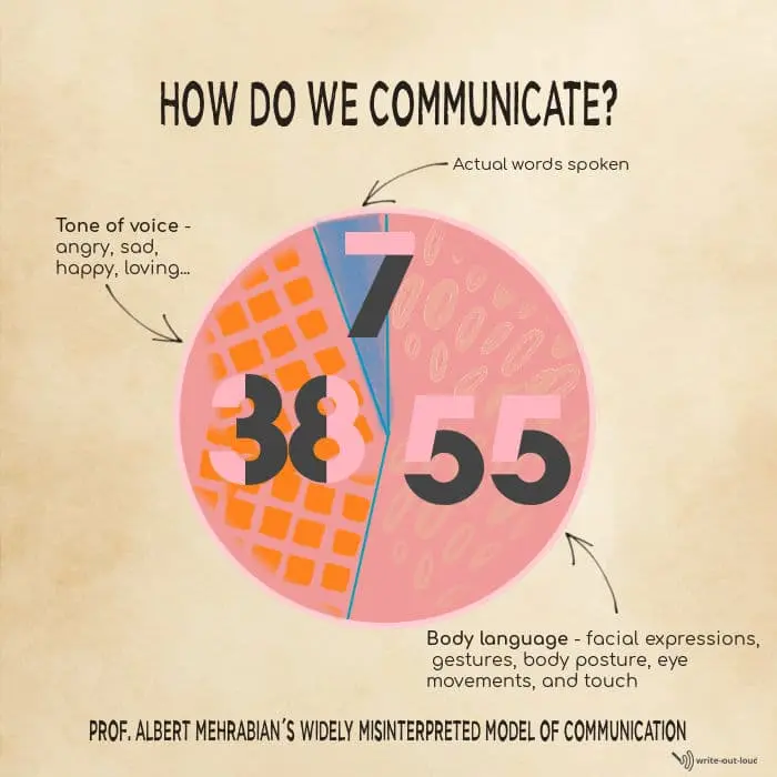Pie graph showing Albert Mehrabian's model of communication: 55% body language, 38% tone of voice, 7% words we say Pie graph showing Albert Mehrabian's model of communication: 55% body language, 38% tone of voice, 7% words we say