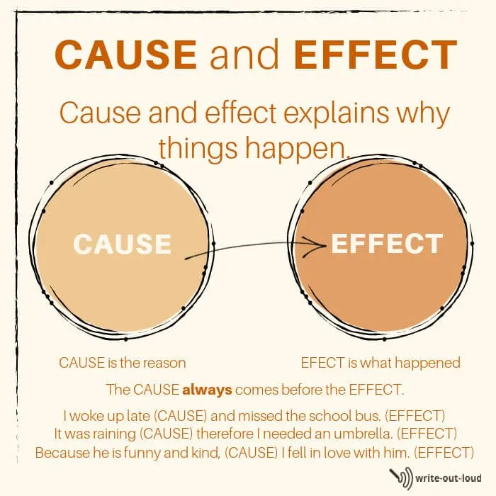 Cause and effect explanatory diagram with examples