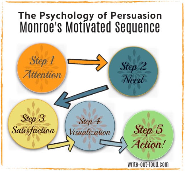 Image: A diagram showing the 5 steps of Monroe's Motivated Sequence.