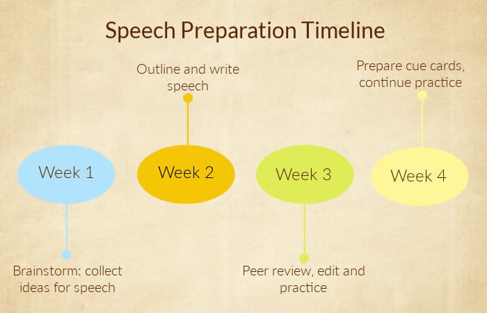 Timeline for preparing a speech