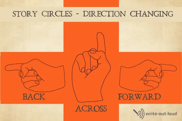 3 line drawings of hands with index finger extended pointing upward, left and right. (A change of direction story telling activity)