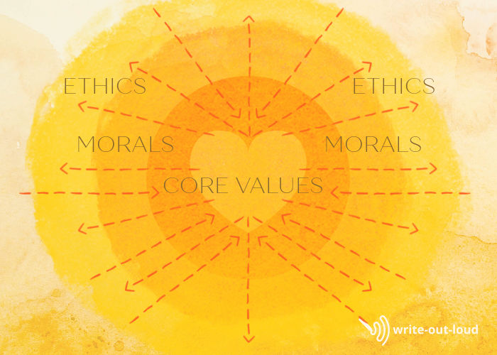 Diagram showing the overlap of values, morals and ethics.